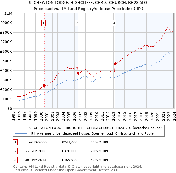 9, CHEWTON LODGE, HIGHCLIFFE, CHRISTCHURCH, BH23 5LQ: Price paid vs HM Land Registry's House Price Index