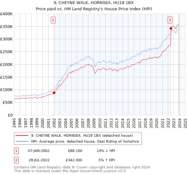 9, CHEYNE WALK, HORNSEA, HU18 1BX: Price paid vs HM Land Registry's House Price Index