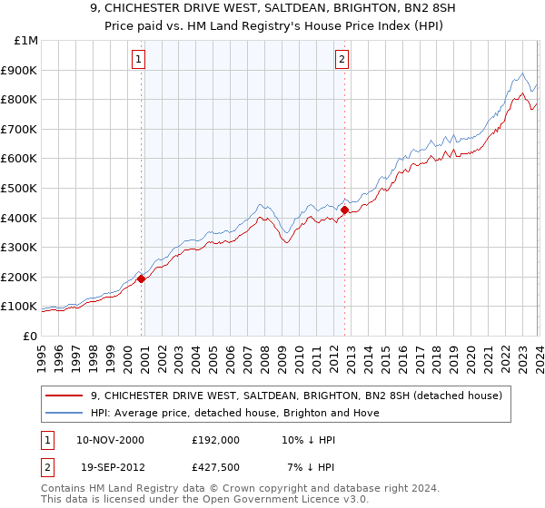 9, CHICHESTER DRIVE WEST, SALTDEAN, BRIGHTON, BN2 8SH: Price paid vs HM Land Registry's House Price Index