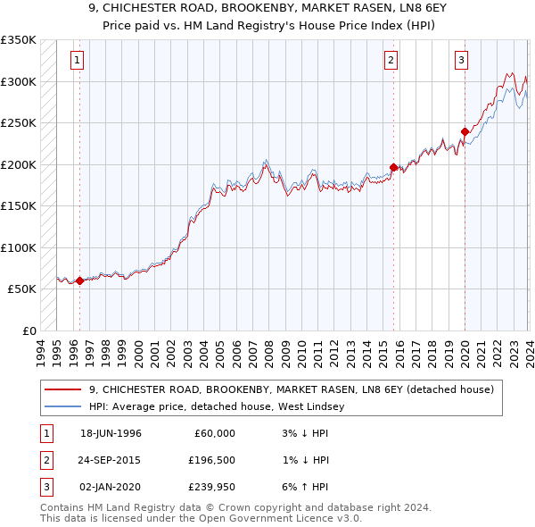9, CHICHESTER ROAD, BROOKENBY, MARKET RASEN, LN8 6EY: Price paid vs HM Land Registry's House Price Index