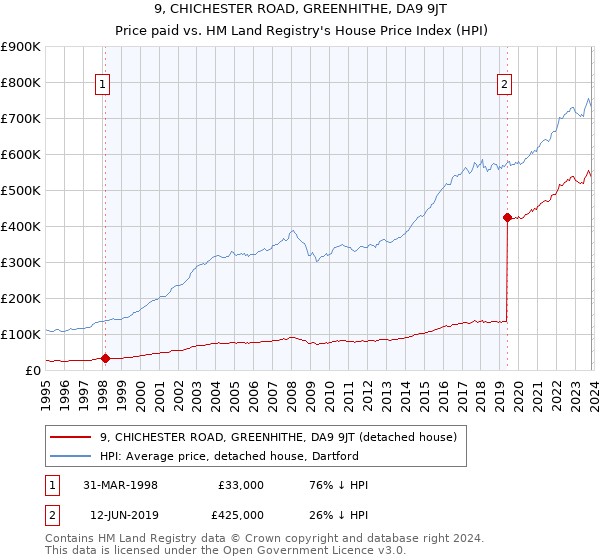 9, CHICHESTER ROAD, GREENHITHE, DA9 9JT: Price paid vs HM Land Registry's House Price Index