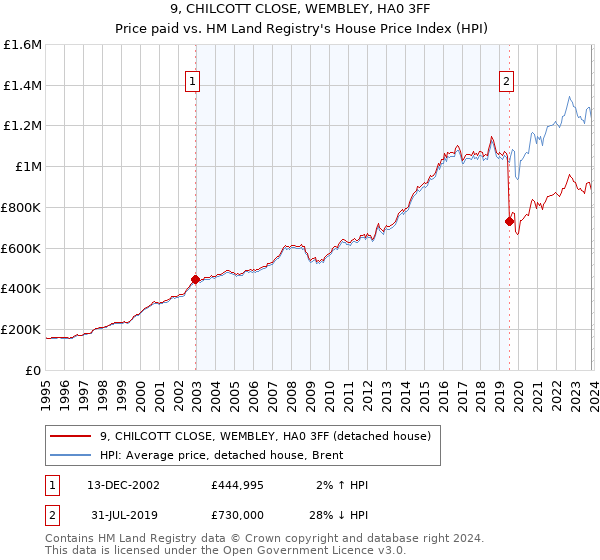 9, CHILCOTT CLOSE, WEMBLEY, HA0 3FF: Price paid vs HM Land Registry's House Price Index