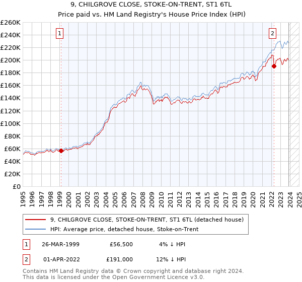 9, CHILGROVE CLOSE, STOKE-ON-TRENT, ST1 6TL: Price paid vs HM Land Registry's House Price Index