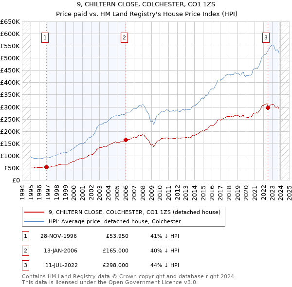 9, CHILTERN CLOSE, COLCHESTER, CO1 1ZS: Price paid vs HM Land Registry's House Price Index