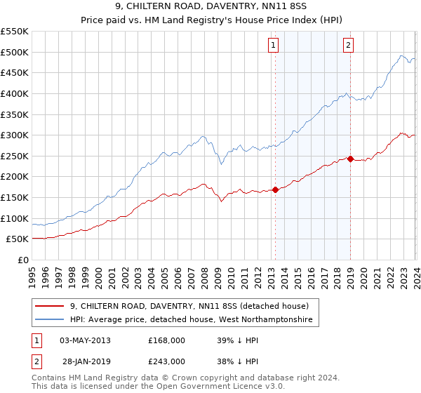 9, CHILTERN ROAD, DAVENTRY, NN11 8SS: Price paid vs HM Land Registry's House Price Index