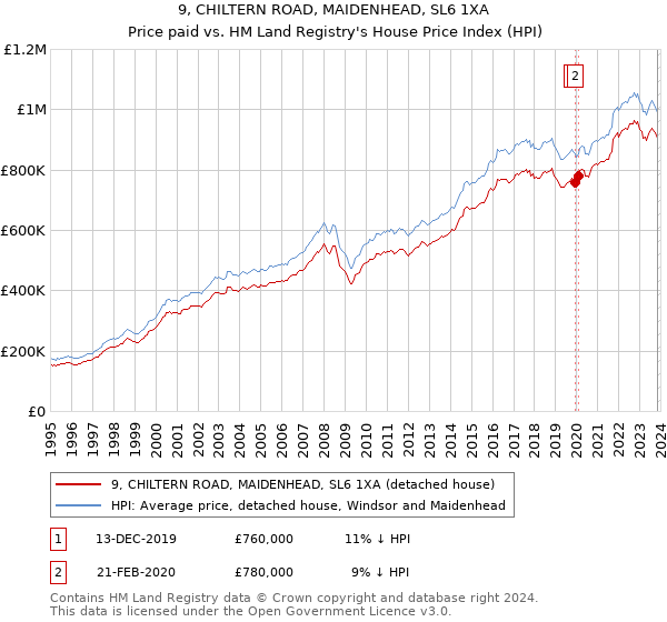 9, CHILTERN ROAD, MAIDENHEAD, SL6 1XA: Price paid vs HM Land Registry's House Price Index