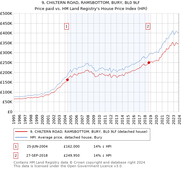 9, CHILTERN ROAD, RAMSBOTTOM, BURY, BL0 9LF: Price paid vs HM Land Registry's House Price Index