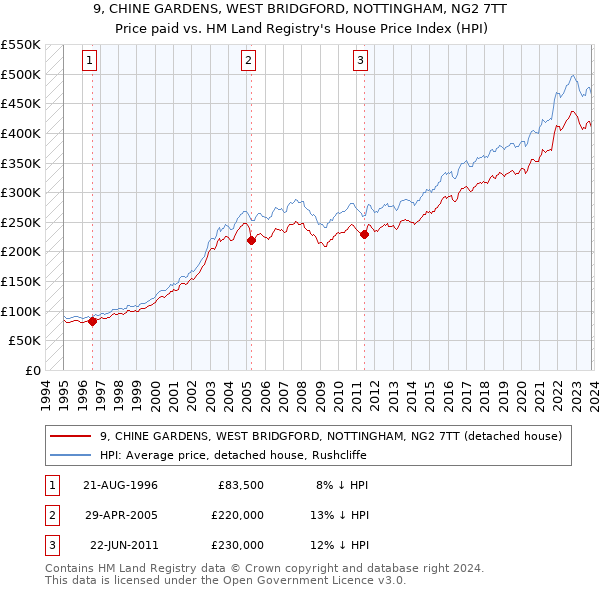 9, CHINE GARDENS, WEST BRIDGFORD, NOTTINGHAM, NG2 7TT: Price paid vs HM Land Registry's House Price Index
