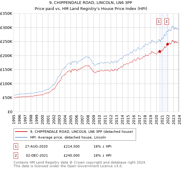 9, CHIPPENDALE ROAD, LINCOLN, LN6 3PP: Price paid vs HM Land Registry's House Price Index