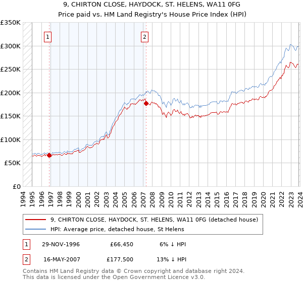 9, CHIRTON CLOSE, HAYDOCK, ST. HELENS, WA11 0FG: Price paid vs HM Land Registry's House Price Index