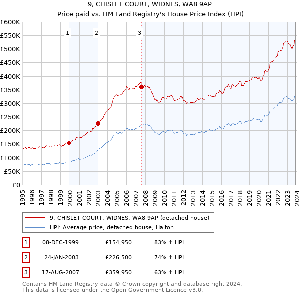 9, CHISLET COURT, WIDNES, WA8 9AP: Price paid vs HM Land Registry's House Price Index