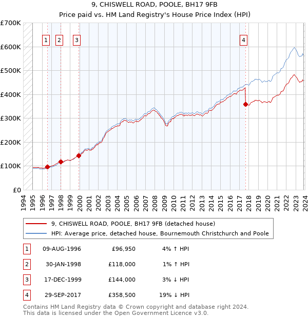 9, CHISWELL ROAD, POOLE, BH17 9FB: Price paid vs HM Land Registry's House Price Index