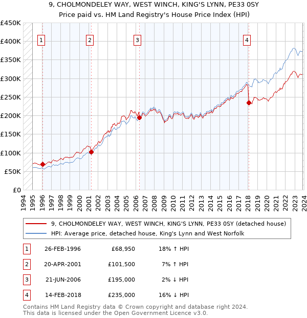 9, CHOLMONDELEY WAY, WEST WINCH, KING'S LYNN, PE33 0SY: Price paid vs HM Land Registry's House Price Index