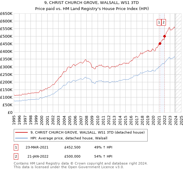 9, CHRIST CHURCH GROVE, WALSALL, WS1 3TD: Price paid vs HM Land Registry's House Price Index