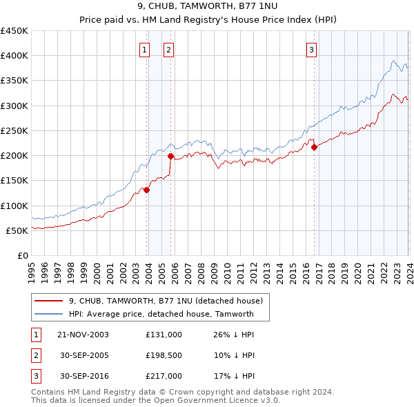 9, CHUB, TAMWORTH, B77 1NU: Price paid vs HM Land Registry's House Price Index