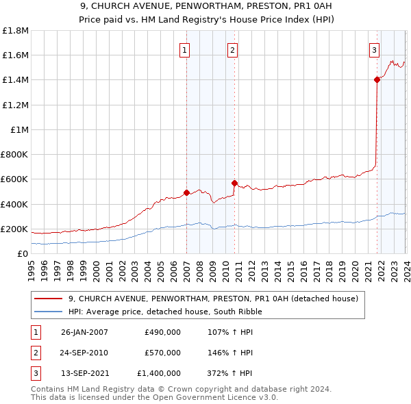 9, CHURCH AVENUE, PENWORTHAM, PRESTON, PR1 0AH: Price paid vs HM Land Registry's House Price Index