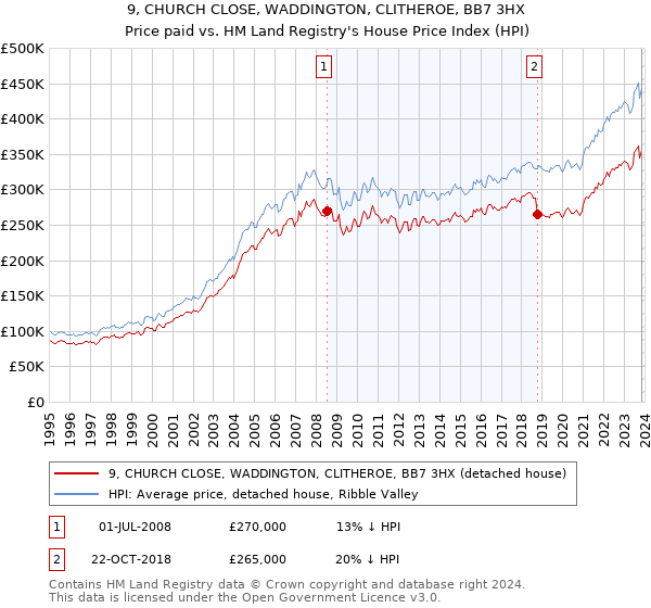 9, CHURCH CLOSE, WADDINGTON, CLITHEROE, BB7 3HX: Price paid vs HM Land Registry's House Price Index