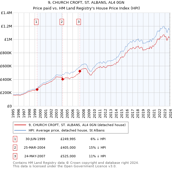 9, CHURCH CROFT, ST. ALBANS, AL4 0GN: Price paid vs HM Land Registry's House Price Index