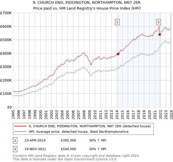 9, CHURCH END, PIDDINGTON, NORTHAMPTON, NN7 2ER: Price paid vs HM Land Registry's House Price Index