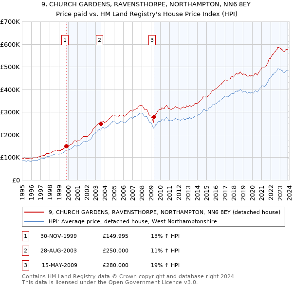 9, CHURCH GARDENS, RAVENSTHORPE, NORTHAMPTON, NN6 8EY: Price paid vs HM Land Registry's House Price Index