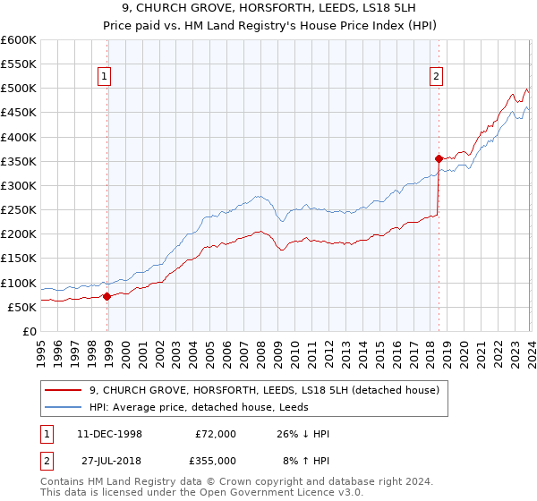 9, CHURCH GROVE, HORSFORTH, LEEDS, LS18 5LH: Price paid vs HM Land Registry's House Price Index