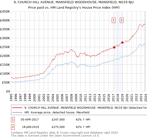 9, CHURCH HILL AVENUE, MANSFIELD WOODHOUSE, MANSFIELD, NG19 9JU: Price paid vs HM Land Registry's House Price Index