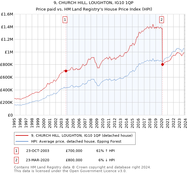 9, CHURCH HILL, LOUGHTON, IG10 1QP: Price paid vs HM Land Registry's House Price Index