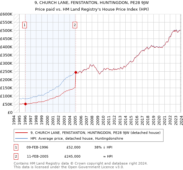 9, CHURCH LANE, FENSTANTON, HUNTINGDON, PE28 9JW: Price paid vs HM Land Registry's House Price Index