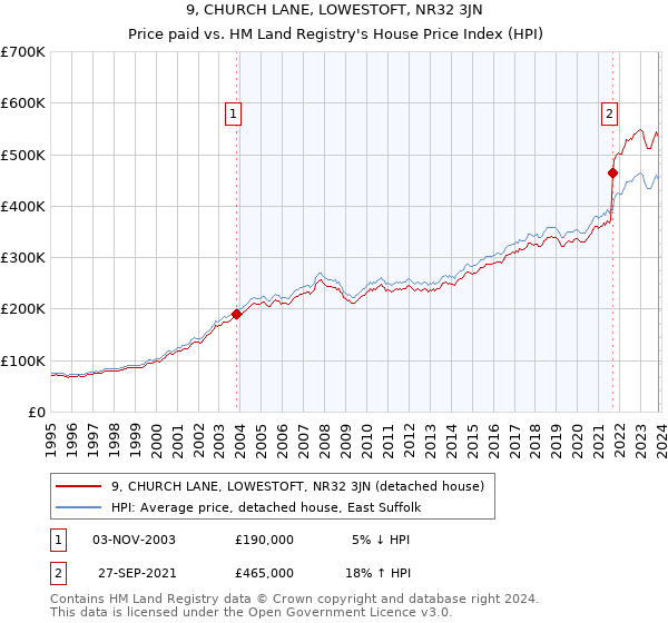 9, CHURCH LANE, LOWESTOFT, NR32 3JN: Price paid vs HM Land Registry's House Price Index