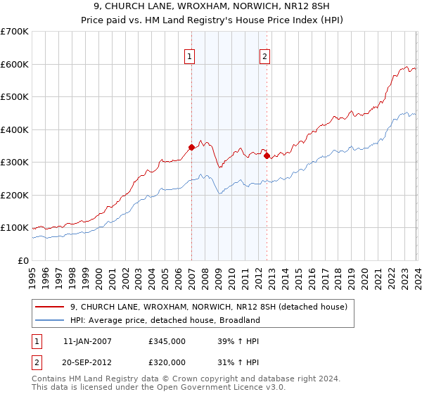 9, CHURCH LANE, WROXHAM, NORWICH, NR12 8SH: Price paid vs HM Land Registry's House Price Index