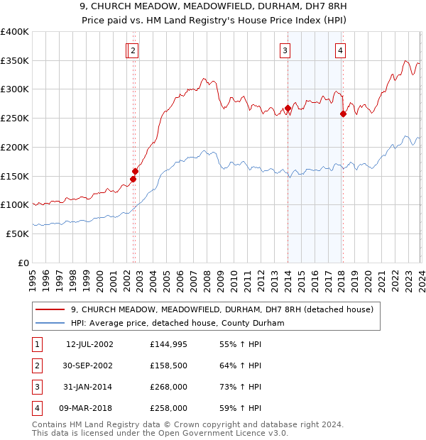 9, CHURCH MEADOW, MEADOWFIELD, DURHAM, DH7 8RH: Price paid vs HM Land Registry's House Price Index