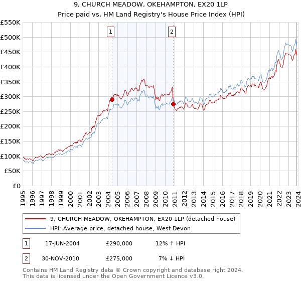 9, CHURCH MEADOW, OKEHAMPTON, EX20 1LP: Price paid vs HM Land Registry's House Price Index
