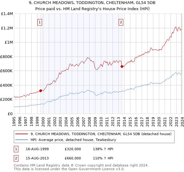 9, CHURCH MEADOWS, TODDINGTON, CHELTENHAM, GL54 5DB: Price paid vs HM Land Registry's House Price Index