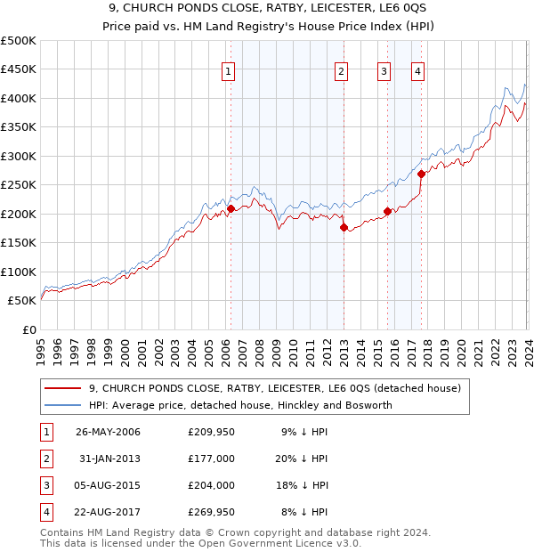 9, CHURCH PONDS CLOSE, RATBY, LEICESTER, LE6 0QS: Price paid vs HM Land Registry's House Price Index