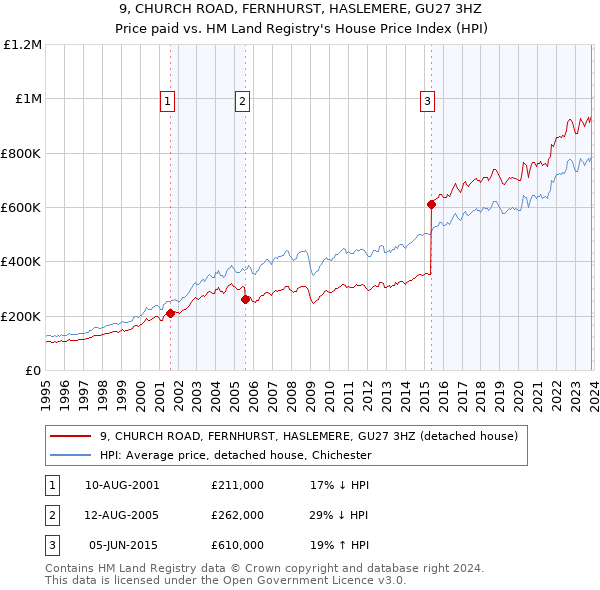 9, CHURCH ROAD, FERNHURST, HASLEMERE, GU27 3HZ: Price paid vs HM Land Registry's House Price Index