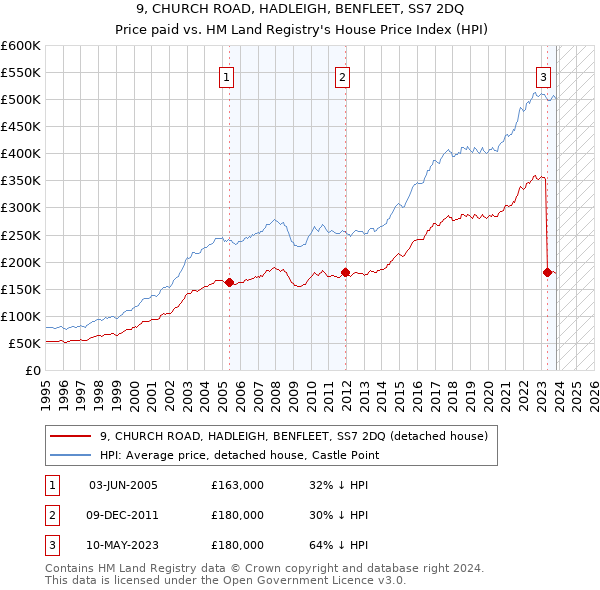 9, CHURCH ROAD, HADLEIGH, BENFLEET, SS7 2DQ: Price paid vs HM Land Registry's House Price Index