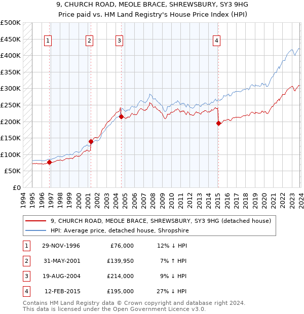 9, CHURCH ROAD, MEOLE BRACE, SHREWSBURY, SY3 9HG: Price paid vs HM Land Registry's House Price Index