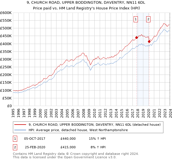 9, CHURCH ROAD, UPPER BODDINGTON, DAVENTRY, NN11 6DL: Price paid vs HM Land Registry's House Price Index