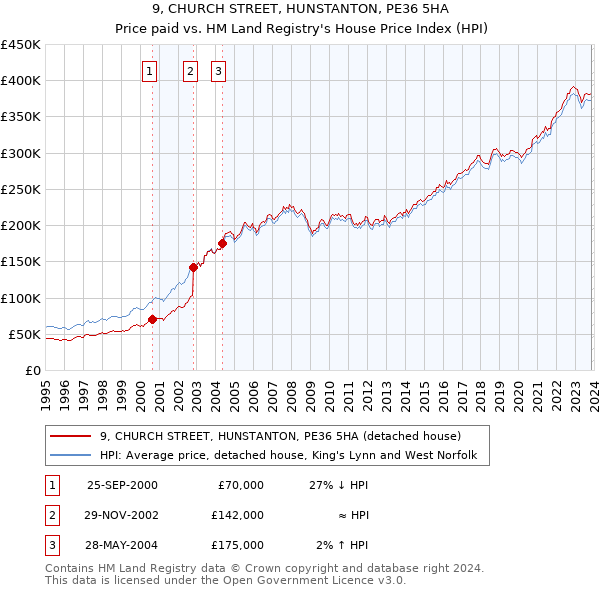 9, CHURCH STREET, HUNSTANTON, PE36 5HA: Price paid vs HM Land Registry's House Price Index