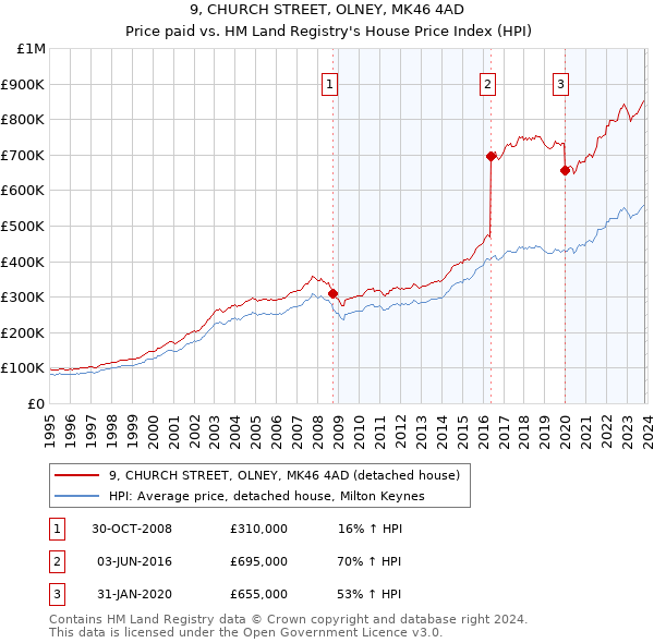 9, CHURCH STREET, OLNEY, MK46 4AD: Price paid vs HM Land Registry's House Price Index