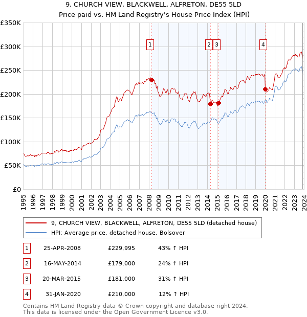9, CHURCH VIEW, BLACKWELL, ALFRETON, DE55 5LD: Price paid vs HM Land Registry's House Price Index