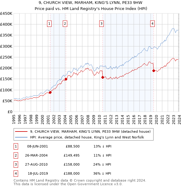 9, CHURCH VIEW, MARHAM, KING'S LYNN, PE33 9HW: Price paid vs HM Land Registry's House Price Index