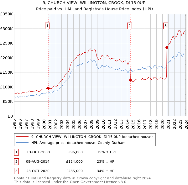 9, CHURCH VIEW, WILLINGTON, CROOK, DL15 0UP: Price paid vs HM Land Registry's House Price Index