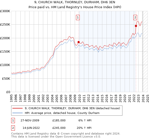 9, CHURCH WALK, THORNLEY, DURHAM, DH6 3EN: Price paid vs HM Land Registry's House Price Index