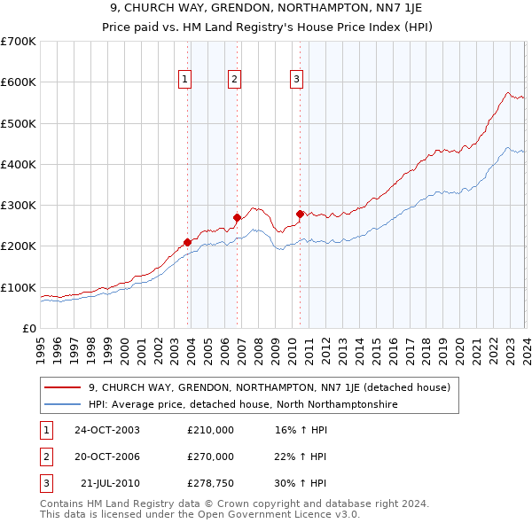 9, CHURCH WAY, GRENDON, NORTHAMPTON, NN7 1JE: Price paid vs HM Land Registry's House Price Index