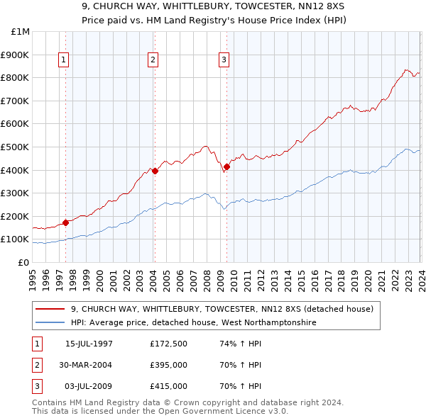 9, CHURCH WAY, WHITTLEBURY, TOWCESTER, NN12 8XS: Price paid vs HM Land Registry's House Price Index