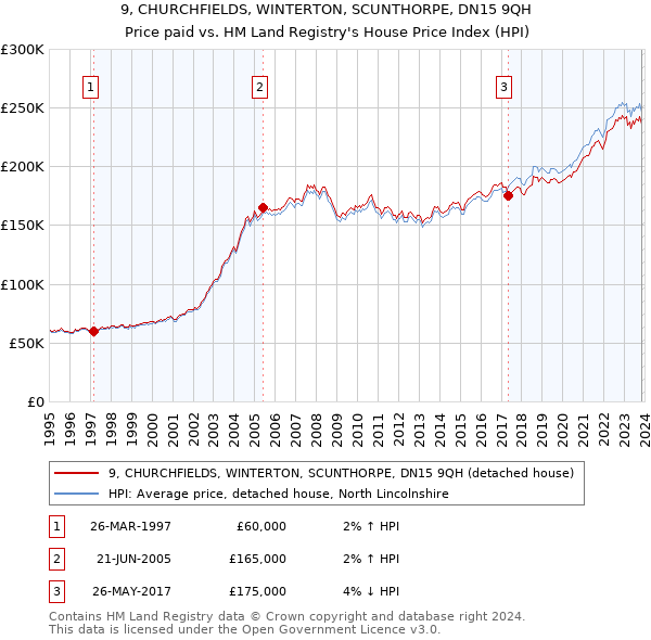 9, CHURCHFIELDS, WINTERTON, SCUNTHORPE, DN15 9QH: Price paid vs HM Land Registry's House Price Index
