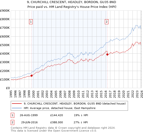 9, CHURCHILL CRESCENT, HEADLEY, BORDON, GU35 8ND: Price paid vs HM Land Registry's House Price Index