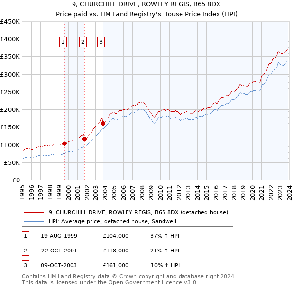 9, CHURCHILL DRIVE, ROWLEY REGIS, B65 8DX: Price paid vs HM Land Registry's House Price Index
