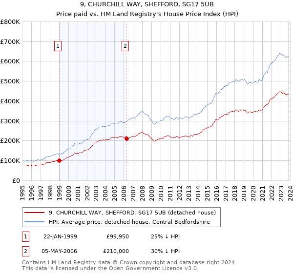 9, CHURCHILL WAY, SHEFFORD, SG17 5UB: Price paid vs HM Land Registry's House Price Index